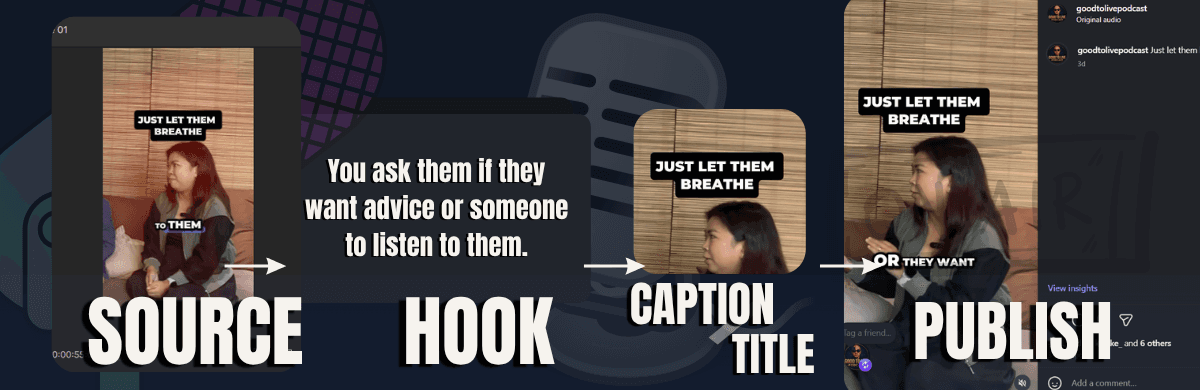 Social media workflow strip showing source, hook, caption title, and publish for a Good To Live clip